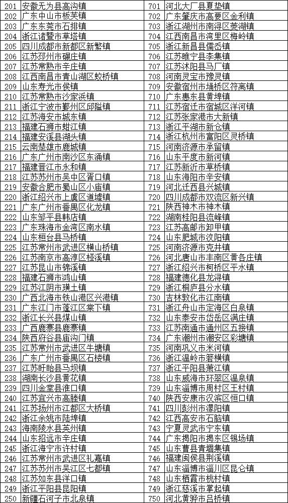 2018全国综合实力千强镇榜单