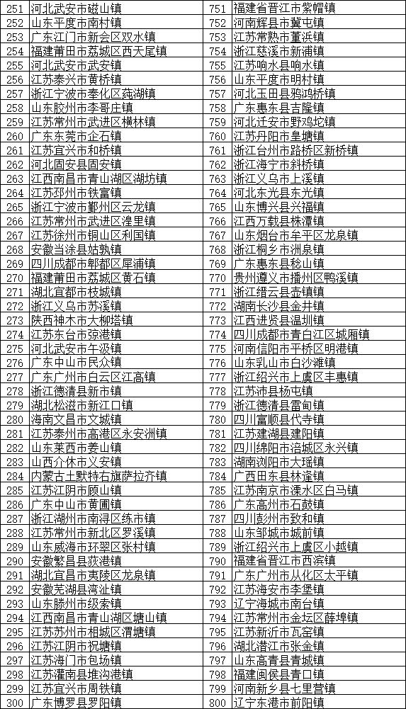 2018全国综合实力千强镇榜单