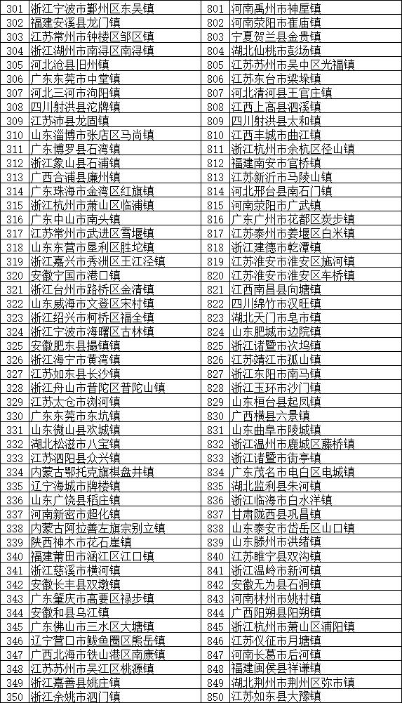 2018全国综合实力千强镇榜单