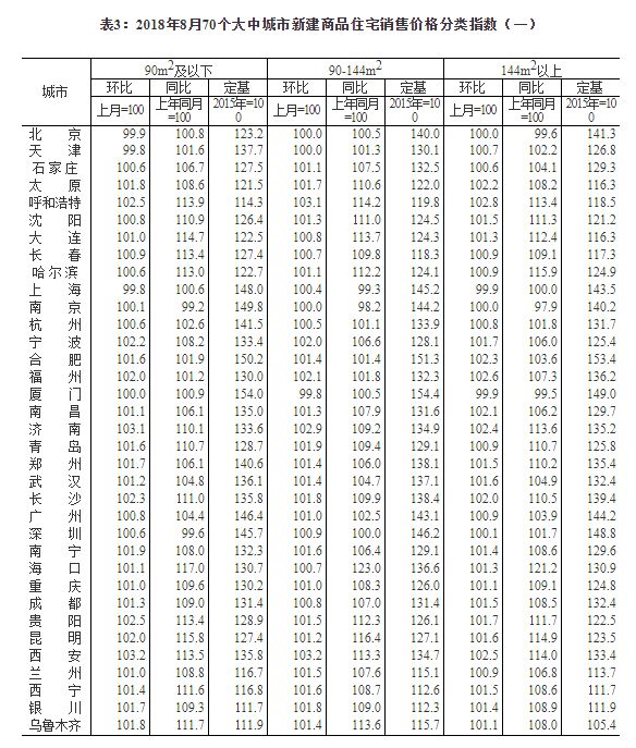 67城房价上涨  楼市稳住了吗？