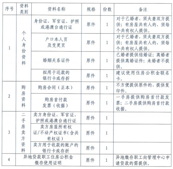 2018北京公积金新政  至少多花12万利息