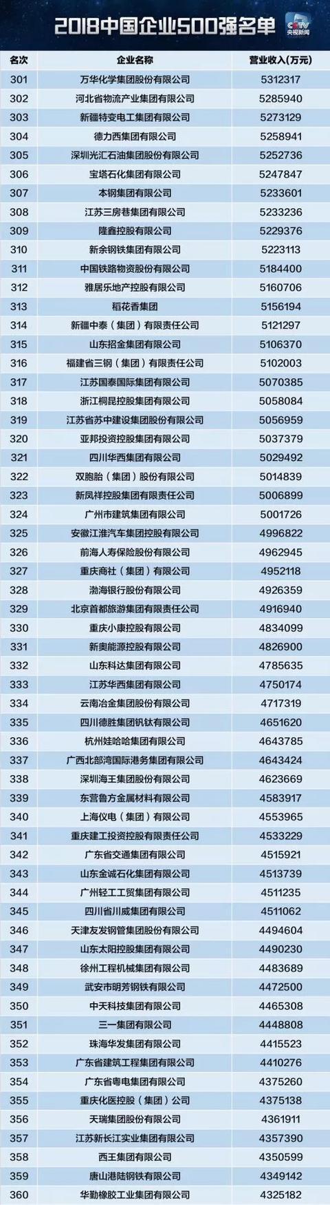 2018中国企业500强排行榜