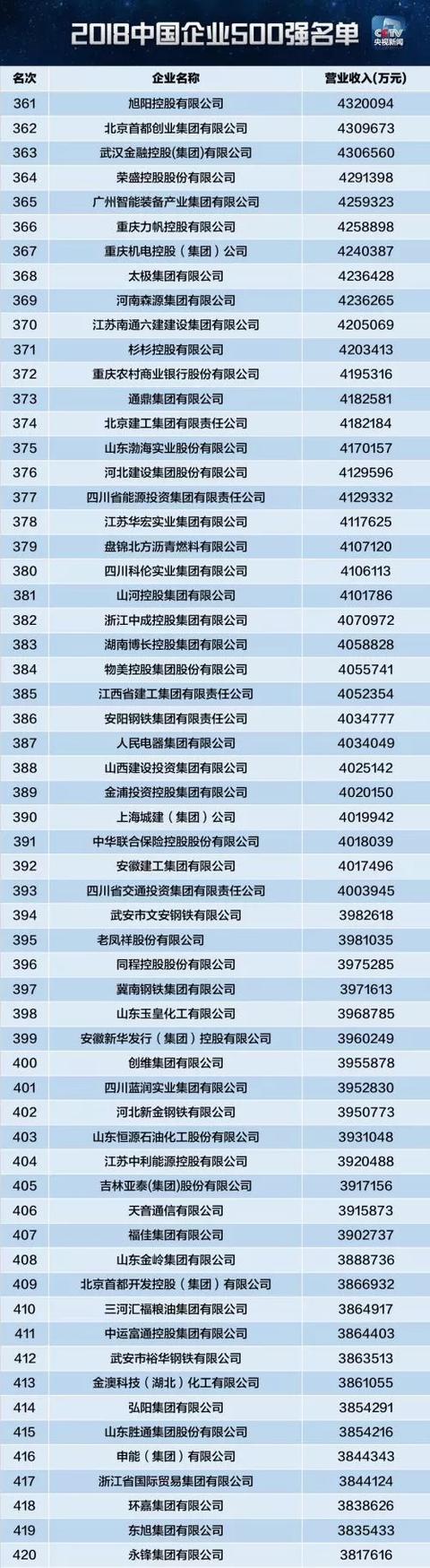 2018中国企业500强排行榜