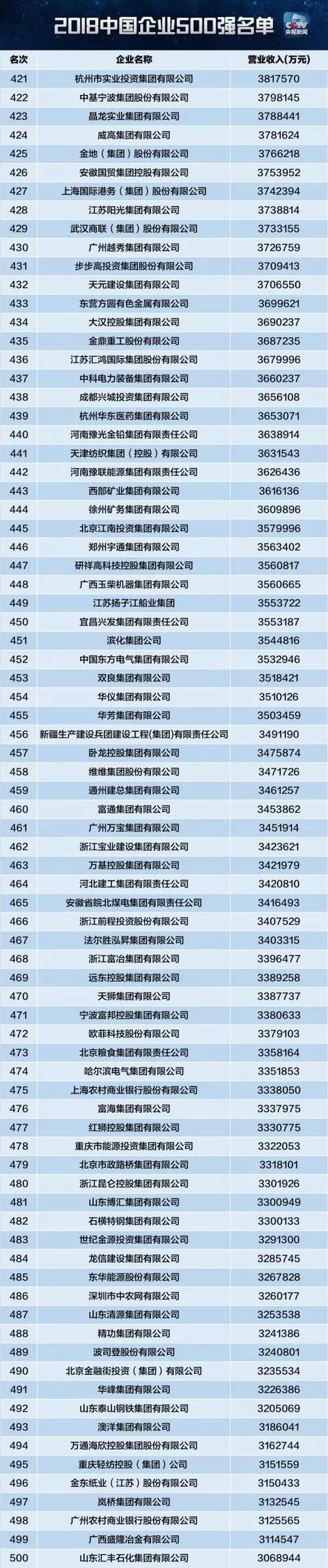 2018中国企业500强排行榜
