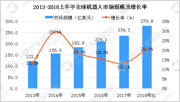 2018上半年全球机器人市场分析