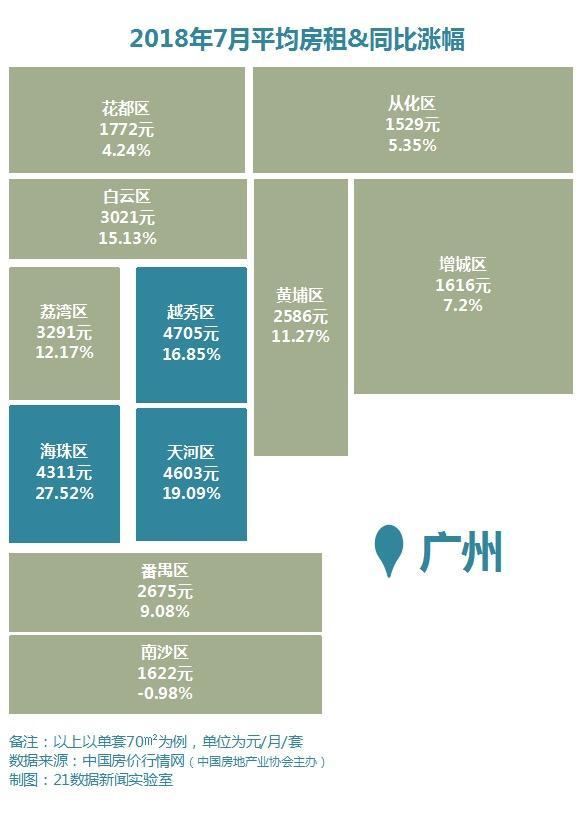 北上广深房租地图