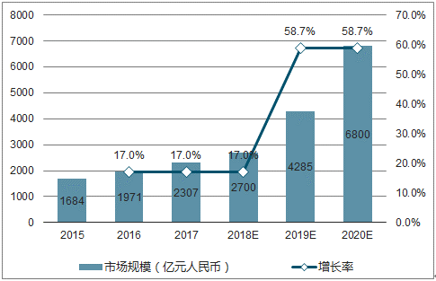 2018年人工智能行业市场规模预测