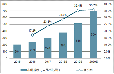2018年人工智能行业市场规模预测