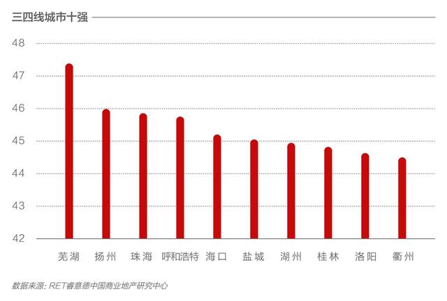 新商业城市排名发布