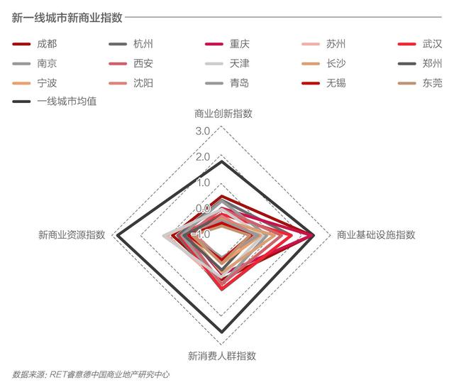 新商业城市排名发布