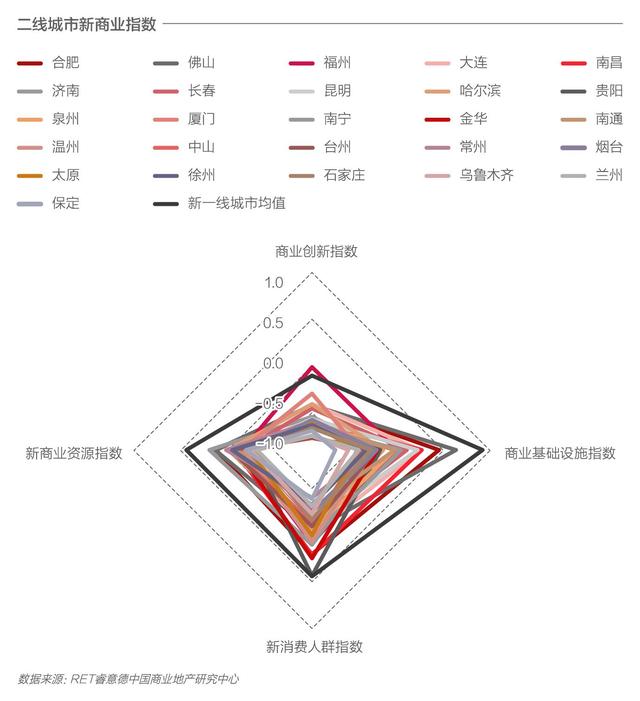 新商业城市排名发布
