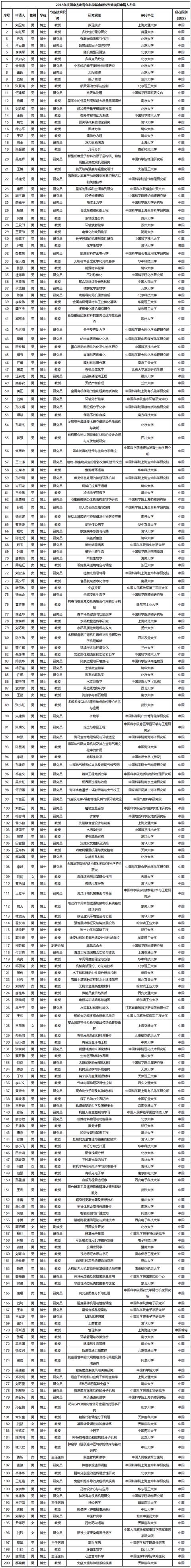 2018年国家杰青获得者