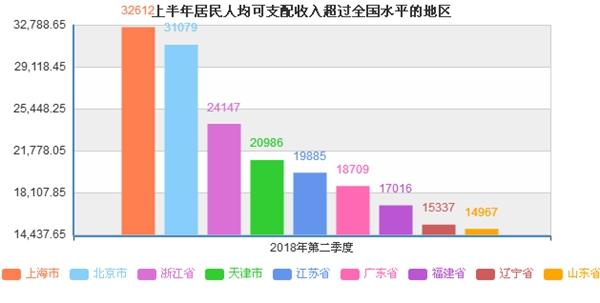 1028年上半年居民收入榜