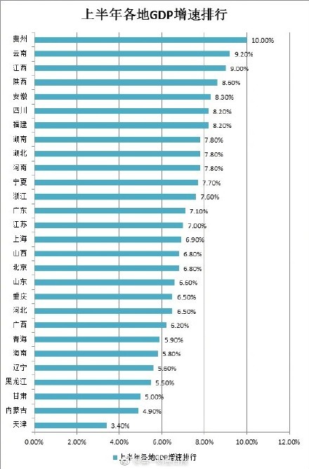 28省上半年GDP排行榜