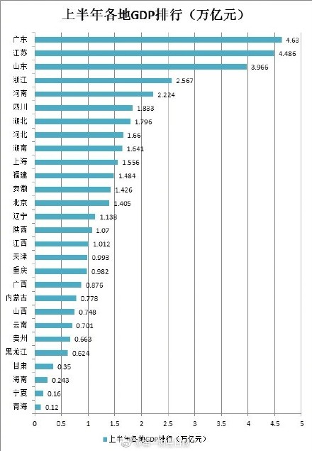 28省上半年GDP排行榜