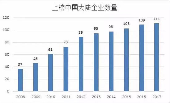 中企数量稳居世界500强第二位