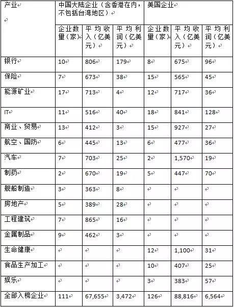 中企数量稳居世界500强第二位