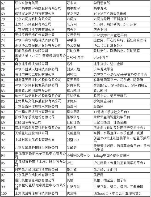 2018年中国互联网企业100强