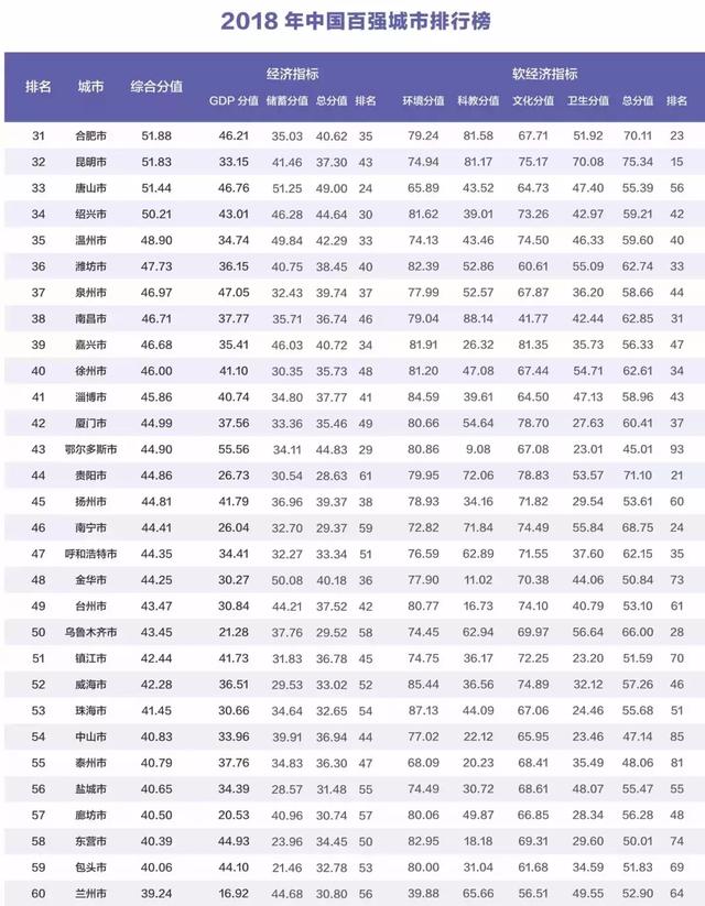 2018中国百强城市排行榜