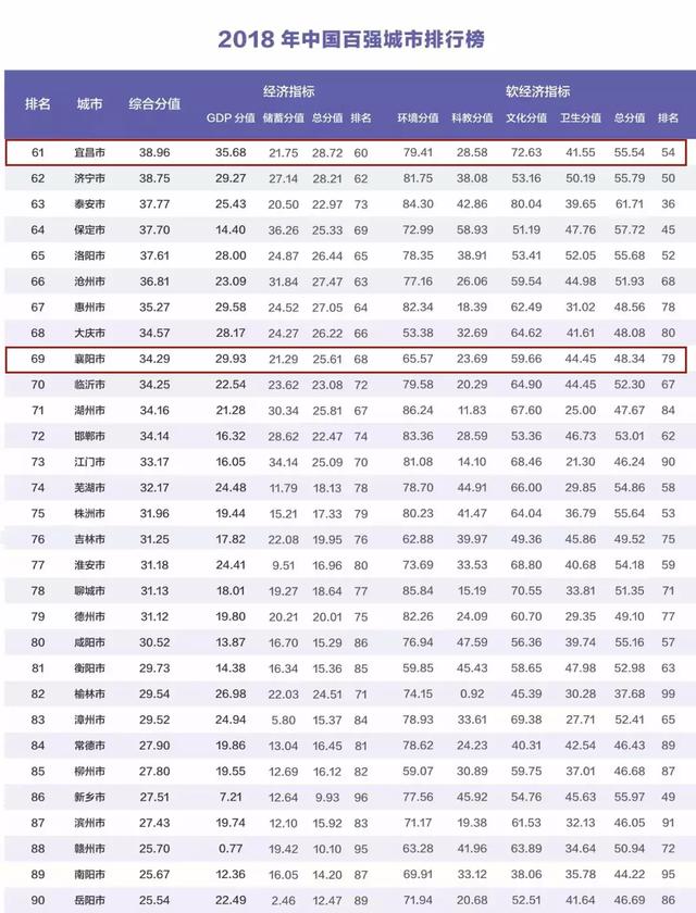 2018中国百强城市排行榜