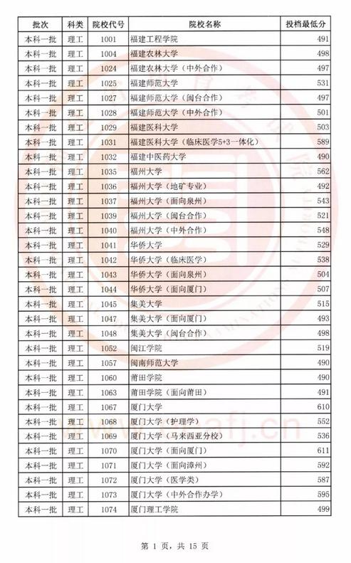 2018年文史、理工类本科一批投档线