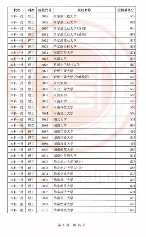 2018年文史、理工类本科一批投档线