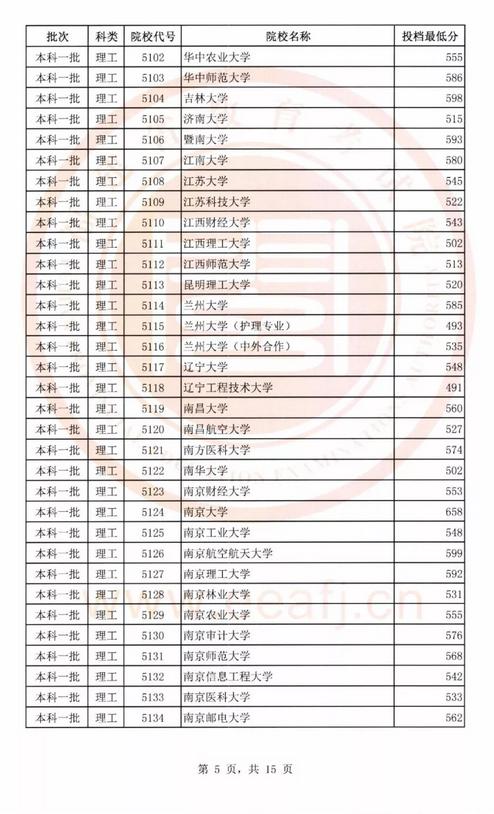 2018年文史、理工类本科一批投档线