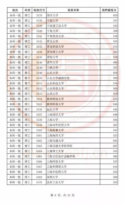 2018年文史、理工类本科一批投档线