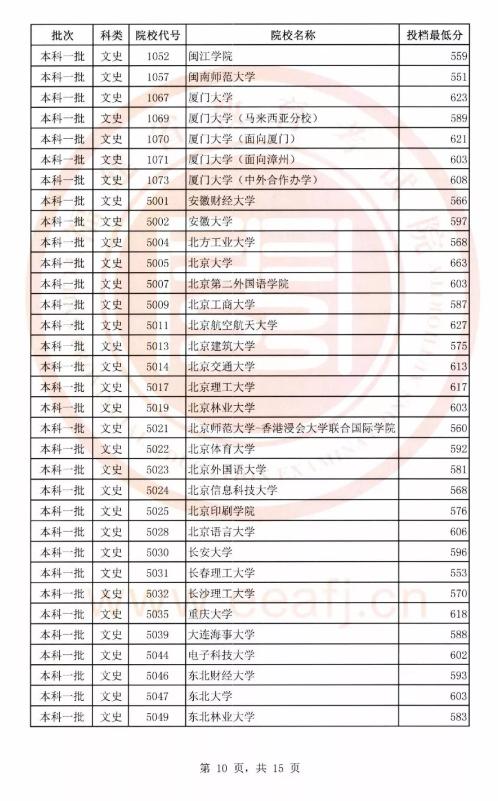 2018年文史、理工类本科一批投档线