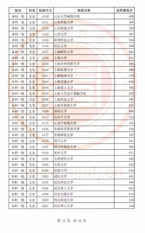 2018年文史、理工类本科一批投档线