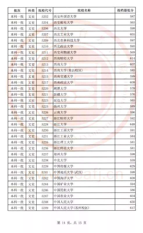 2018年文史、理工类本科一批投档线