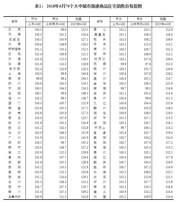 6月全国70城房价走势