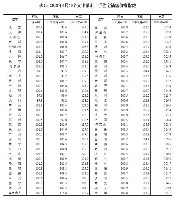 6月全国70城房价走势