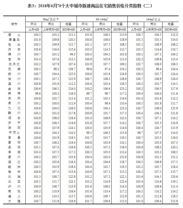 6月全国70城房价走势