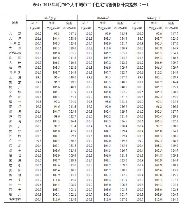 6月全国70城房价走势