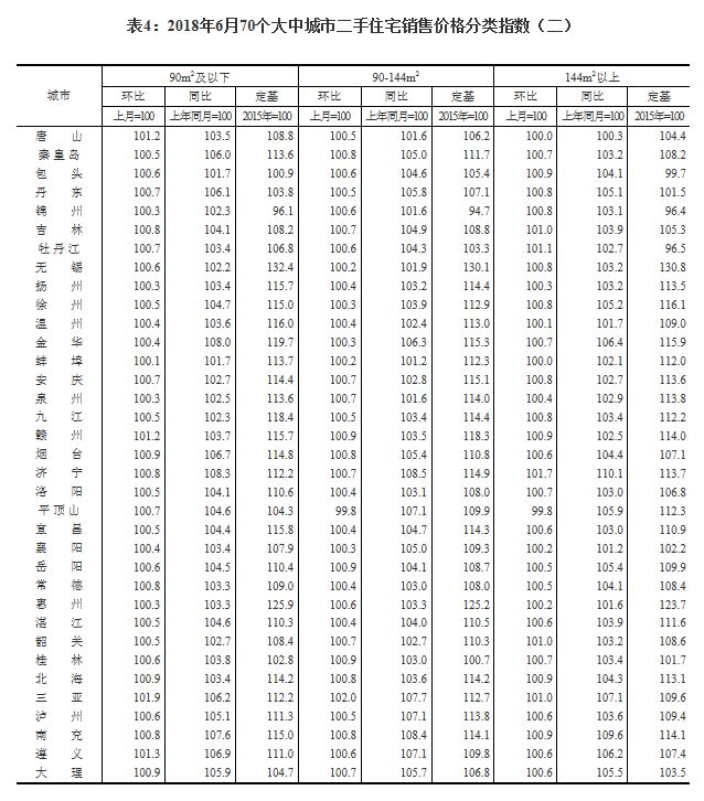 6月全国70城房价走势