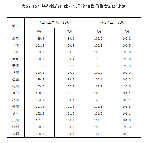 6月全国70城房价走势