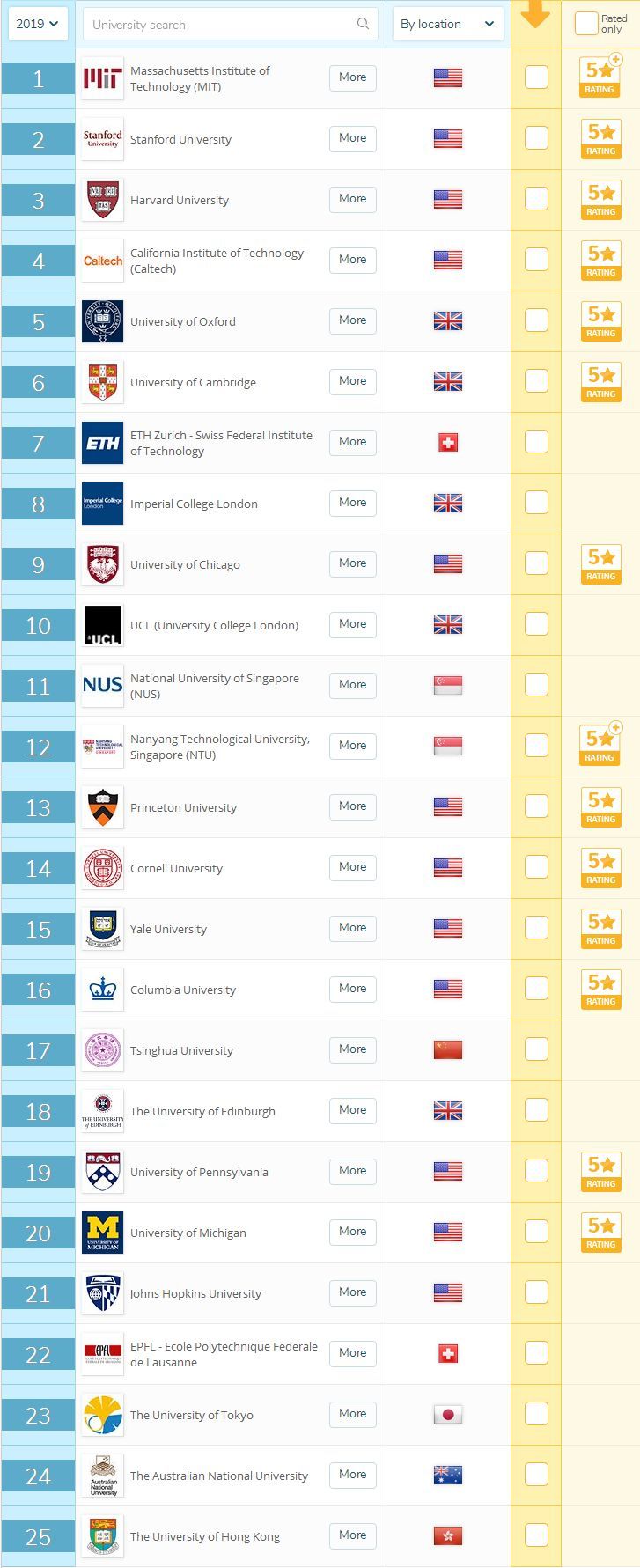 2019QS世界大学排名