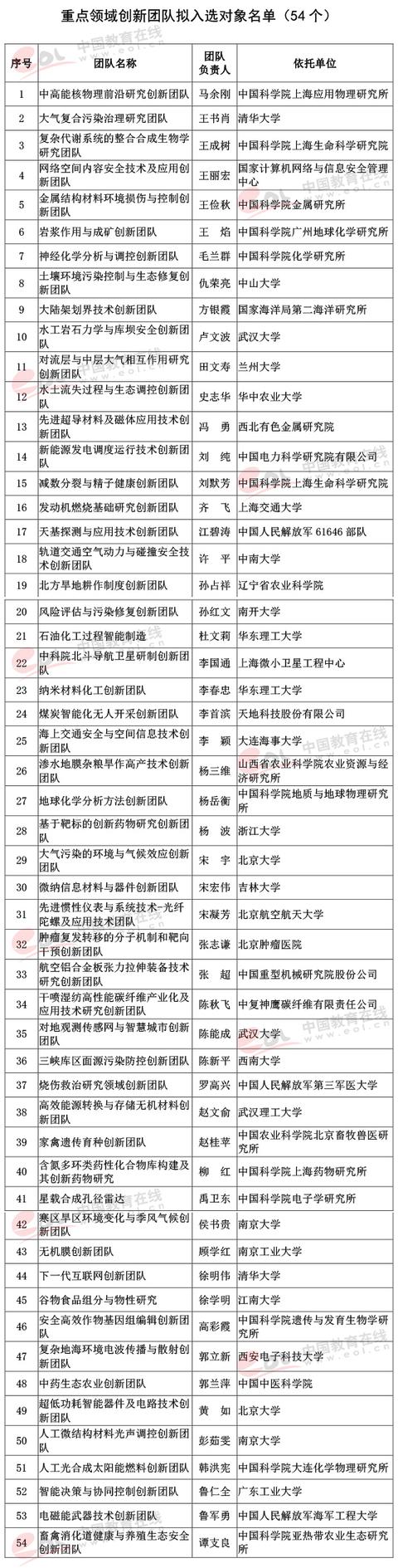 2017国家创新人才推进计划拟入选名单