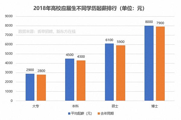 2018高校应届生就业报告