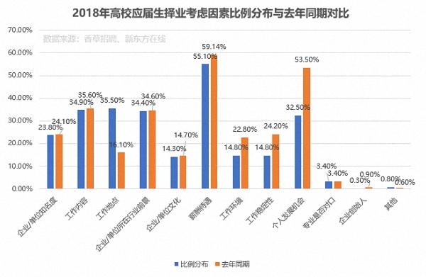 2018高校应届生就业报告