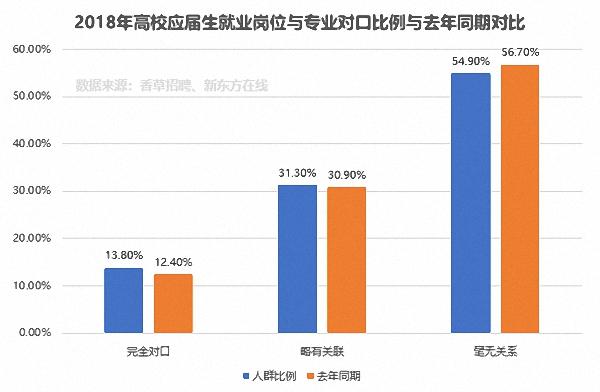 2018高校应届生就业报告