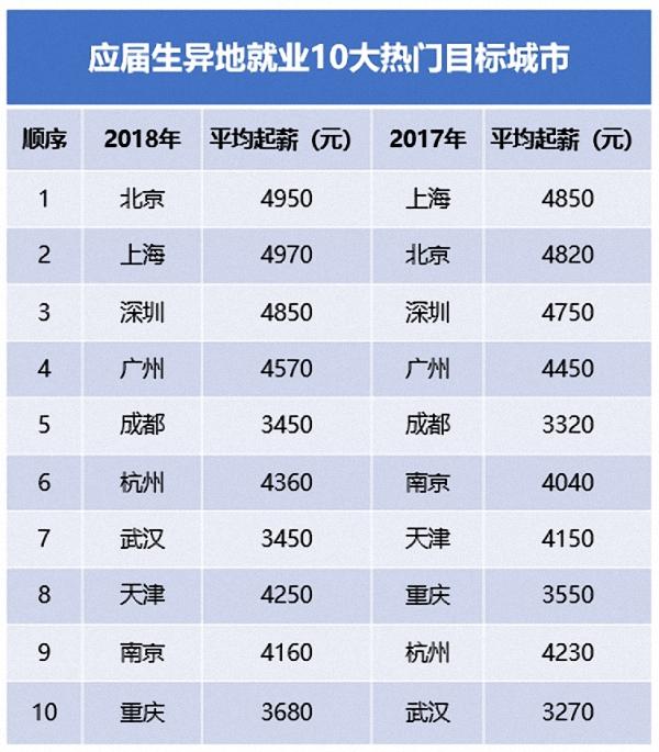 2018高校应届生就业报告