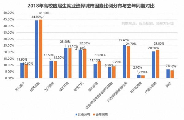 2018高校应届生就业报告