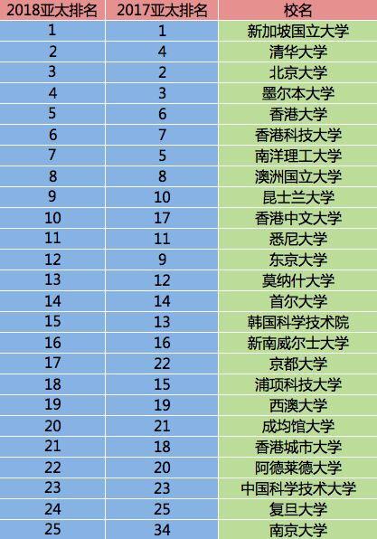 泰晤士2018亚太地区大学排名