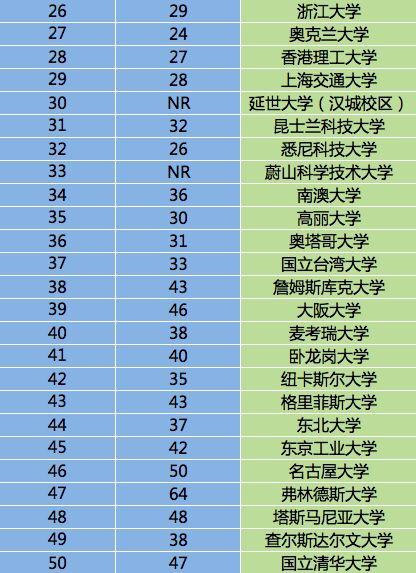 泰晤士2018亚太地区大学排名