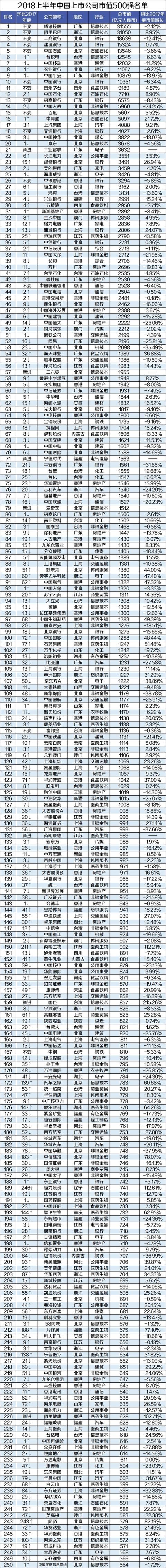 2018年上半年中国上市公司市值500强