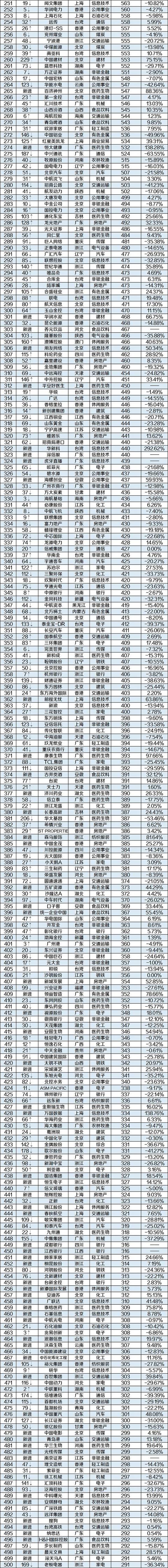 2018年上半年中国上市公司市值500强