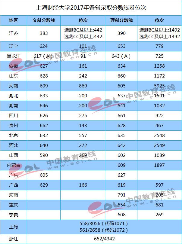 中国财经类大学盘点