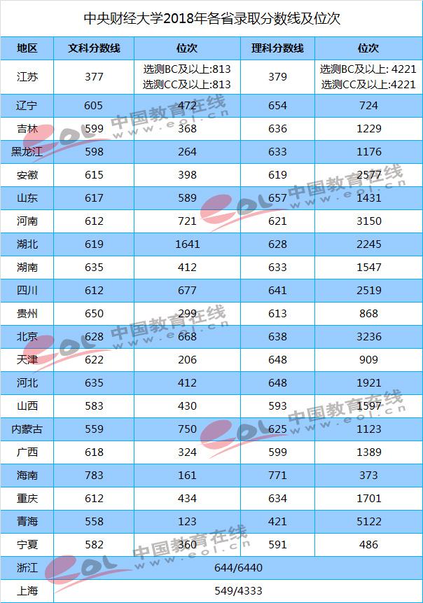 中国财经类大学盘点